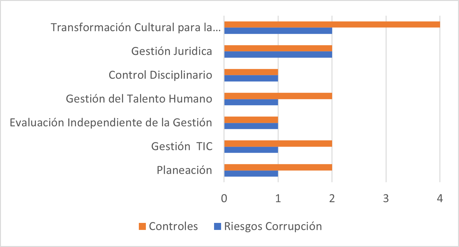 riesgoscorrupcion2025